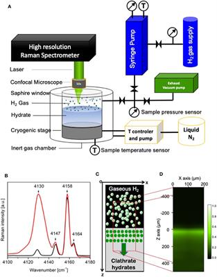 Promoting the Insertion of Molecular Hydrogen in Tetrahydrofuran Hydrate With the Help of Acidic Additives